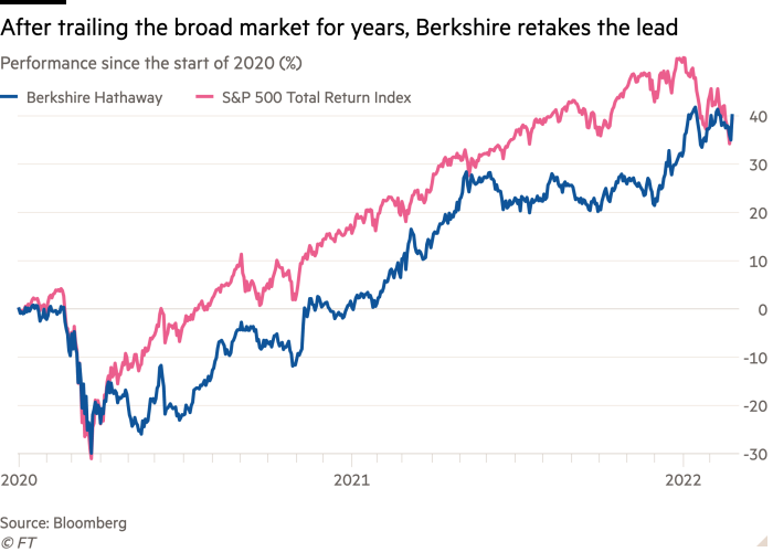 O gráfico de linhas mostra o desempenho desde o início de 2020 (%) Após anos de amplo acompanhamento do mercado, a Berkshire recupera a liderança