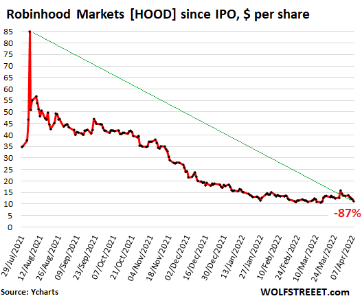 Depois que as ações da Robinhood caíram 87% em seu pico e 70% em sua oferta pública inicial, o Goldman Sachs, o principal subscritor do IPO, corta as ações para "vender"