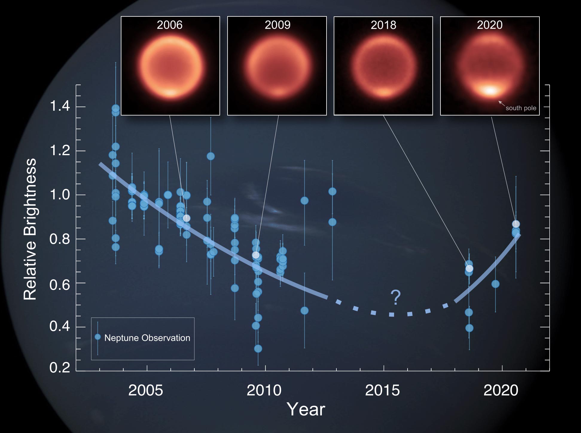 Observed Changes in Neptune’s Thermal-Infrared Brightness