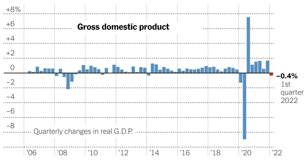 A economia encolheu no primeiro trimestre, mas as principais medidas foram fortes