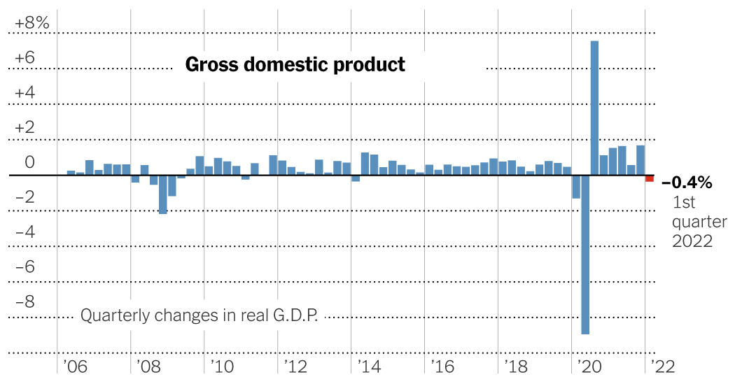 A economia encolheu no primeiro trimestre, mas as principais medidas foram fortes

