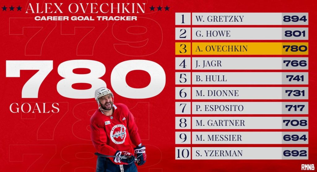 Alex Ovechkin marca 50 gols pela nona vez, Wayne Gretzky e Mike Posey empataram mais do que nunca.