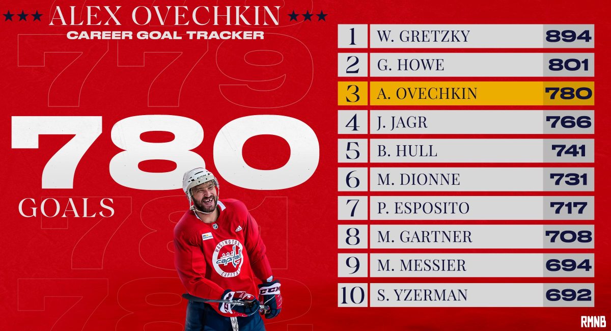 Alex Ovechkin marca 50 gols pela nona vez, Wayne Gretzky e Mike Posey empataram mais do que nunca.

