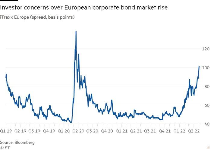 O gráfico de linhas iTraxx Europe (spread, pontos base) mostra um aumento nas preocupações dos investidores sobre o mercado europeu de títulos corporativos