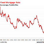 A bolha imobiliária se prepara para estourar: as vendas pendentes caem em junho, os estoques saltam, os preços sobem à medida que as taxas de hipoteca sobem