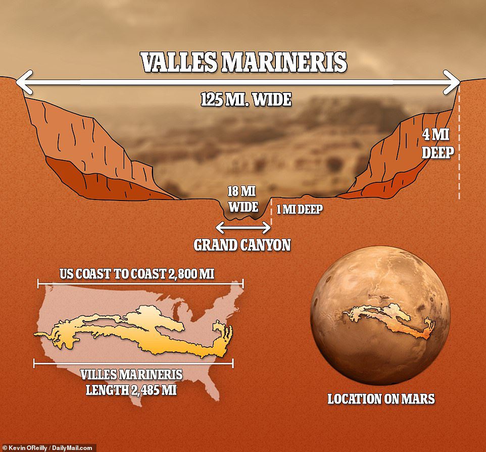 O cânion do Planeta Vermelho tem 2.485 milhas de comprimento, mais de 124 milhas de largura e mais de 4 milhas de profundidade, fazendo com que o Grand Canyon da América pareça péssimo em comparação.