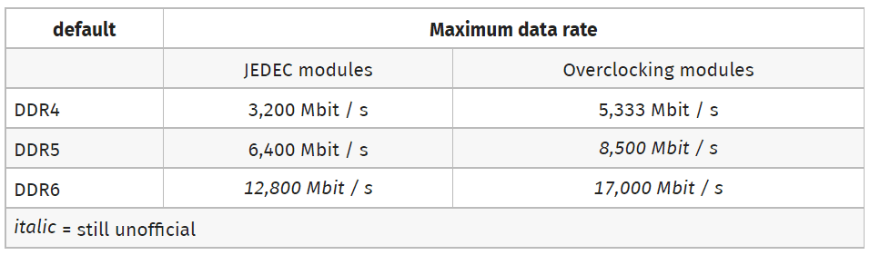 Taxas de dados de memória DDR.  (Créditos da imagem: Computerbase)
