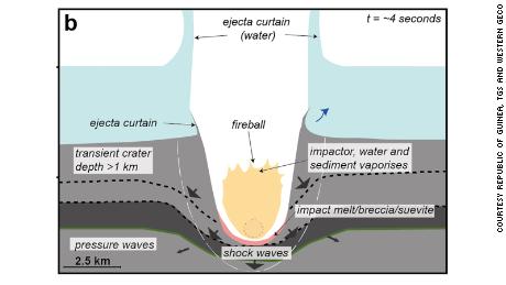 Um diagrama esquemático, incluindo observações sísmicas e simulações de computador, de como a cratera Nader se formou.
