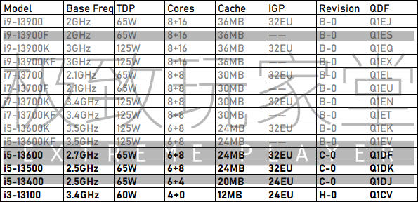 A linha de CPU de desktop Raptor Lake-S de 13ª geração da Intel vazou e incluirá um total de 14 SKUs.  (Créditos da imagem: Extreme Player)